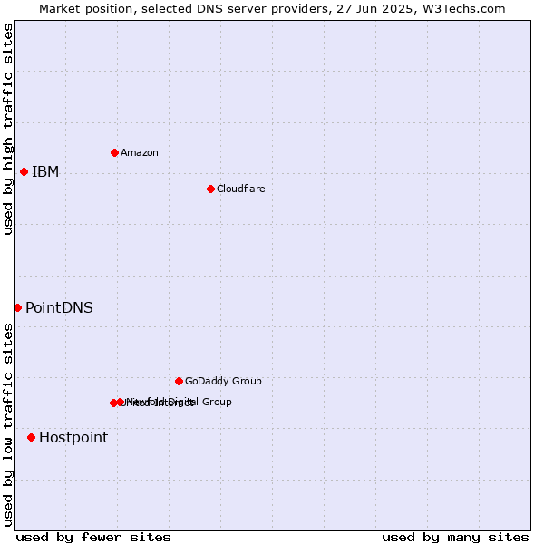 Market position of Hostpoint vs. IBM vs. PointDNS