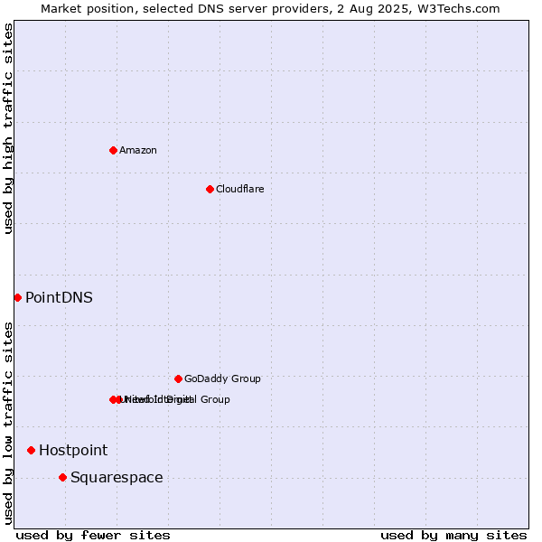 Market position of Squarespace vs. Hostpoint vs. PointDNS