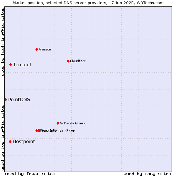 Market position of Tencent vs. Hostpoint vs. PointDNS
