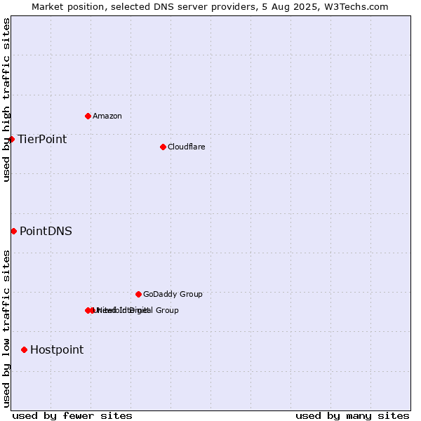 Market position of Hostpoint vs. PointDNS vs. TierPoint