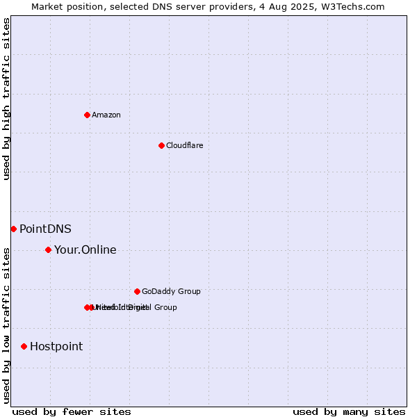 Market position of Your.Online vs. Hostpoint vs. PointDNS