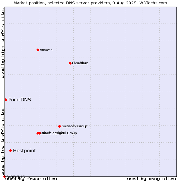Market position of Hostpoint vs. PointDNS vs. Vangus
