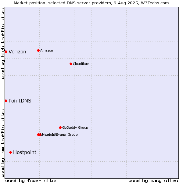 Market position of Hostpoint vs. PointDNS vs. Verizon