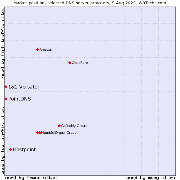 Market position of Hostpoint vs. PointDNS vs. 1&1 Versatel