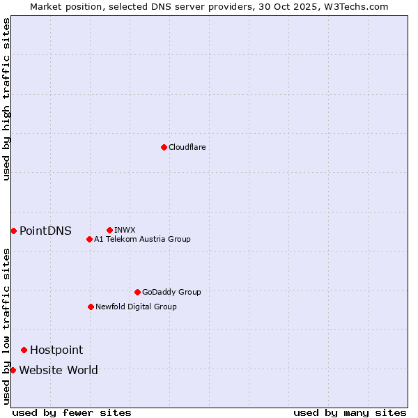 Market position of Hostpoint vs. PointDNS vs. Website World