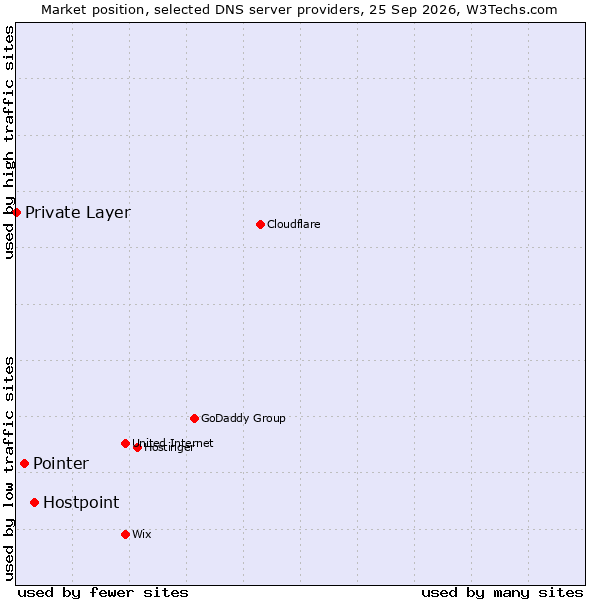 Market position of Hostpoint vs. Pointer vs. Private Layer