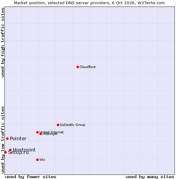 Market position of Hostpoint vs. Pointer vs. Setup.ru