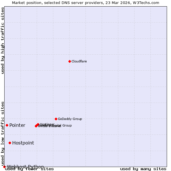 Market position of Hostpoint vs. Pointer vs. Webhost Python