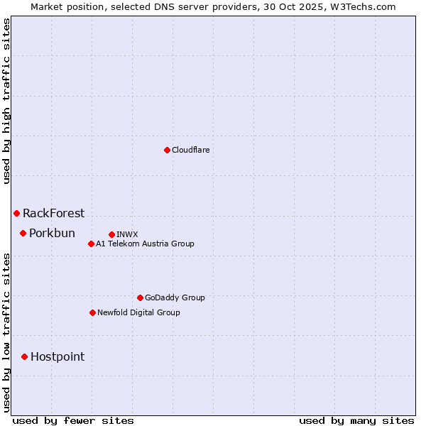 Market position of Hostpoint vs. Porkbun vs. RackForest