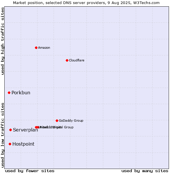 Market position of Serverplan vs. Hostpoint vs. Porkbun