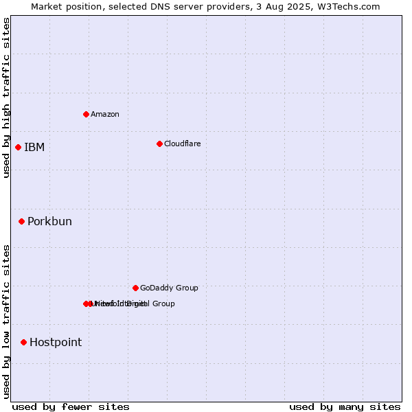 Market position of Hostpoint vs. Porkbun vs. IBM