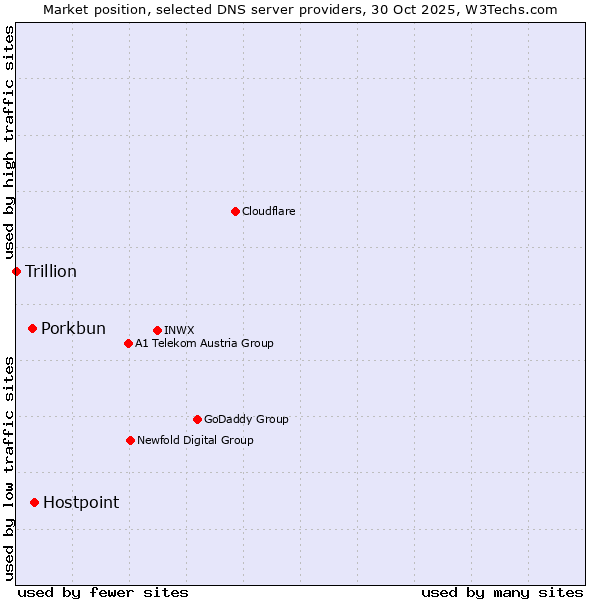 Market position of Hostpoint vs. Porkbun vs. Trillion
