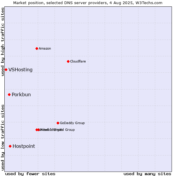 Market position of Hostpoint vs. Porkbun vs. VSHosting