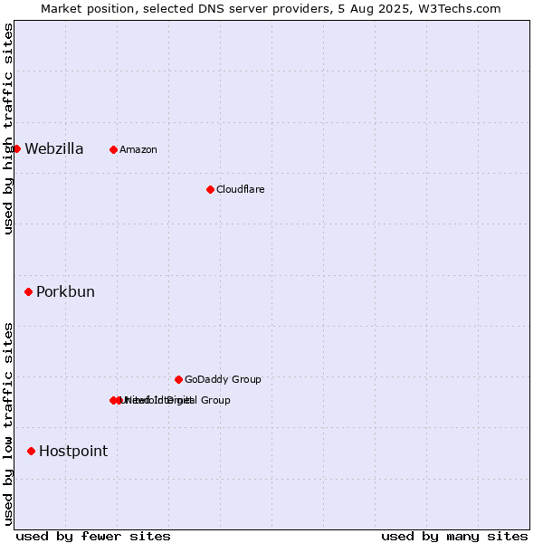 Market position of Hostpoint vs. Porkbun vs. Webzilla