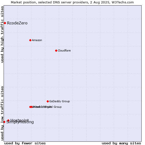 Market position of Hostpoint vs. RcodeZero vs. Simplyhosting