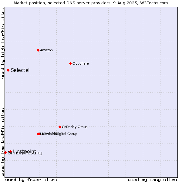 Market position of Hostpoint vs. Selectel vs. Simplyhosting
