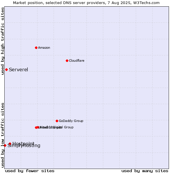 Market position of Hostpoint vs. Serverel vs. Simplyhosting