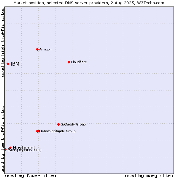 Market position of Hostpoint vs. IBM vs. Simplyhosting