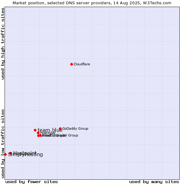 Market position of team.blue vs. Hostpoint vs. Simplyhosting