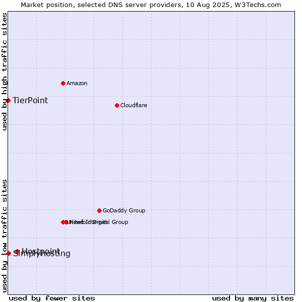 Market position of Hostpoint vs. Simplyhosting vs. TierPoint