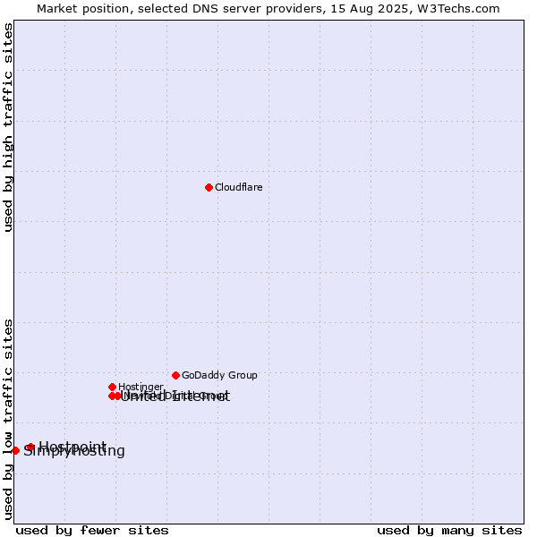 Market position of United Internet vs. Hostpoint vs. Simplyhosting