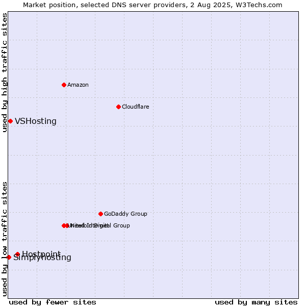 Market position of Hostpoint vs. VSHosting vs. Simplyhosting