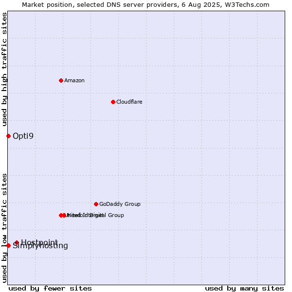 Market position of Hostpoint vs. Opti9 vs. Simplyhosting