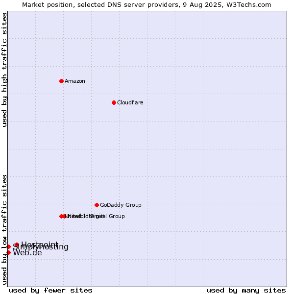 Market position of Hostpoint vs. Web.de vs. Simplyhosting