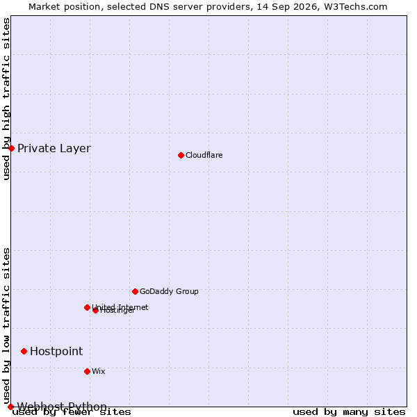 Market position of Hostpoint vs. Private Layer vs. Webhost Python