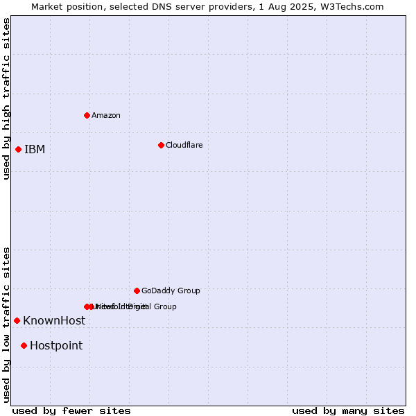 Market position of Hostpoint vs. IBM vs. KnownHost