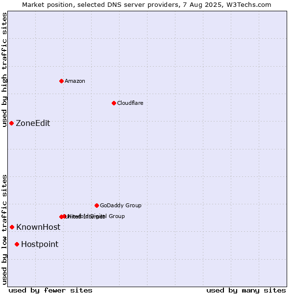 Market position of Hostpoint vs. KnownHost vs. ZoneEdit