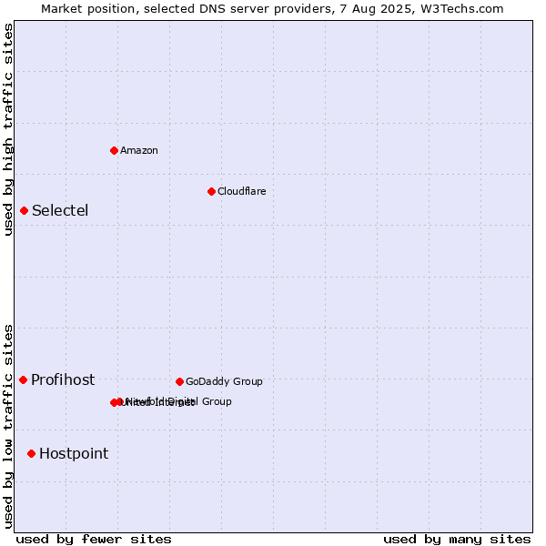 Market position of Hostpoint vs. Selectel vs. Profihost