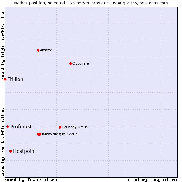 Market position of Hostpoint vs. Profihost vs. Trillion