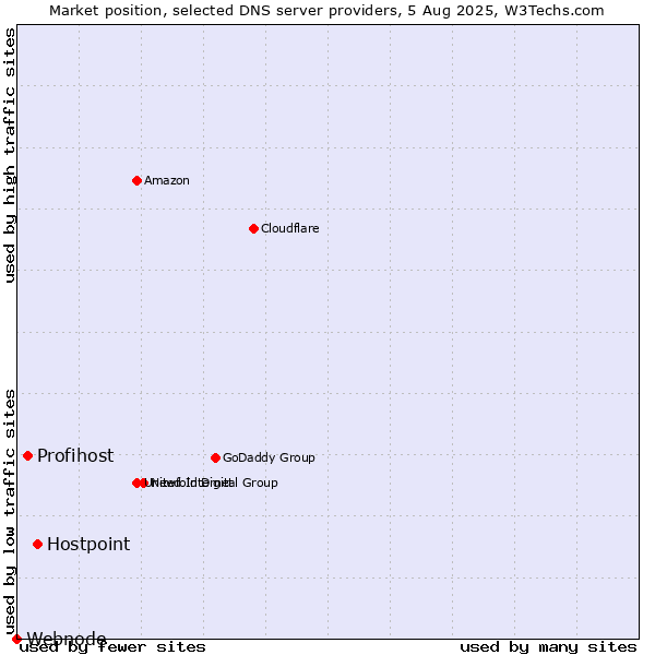 Market position of Hostpoint vs. Profihost vs. Webnode