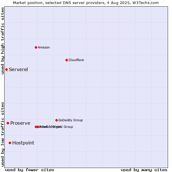 Market position of Hostpoint vs. Proserve vs. Serverel