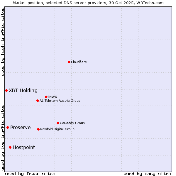 Market position of Hostpoint vs. Proserve vs. XBT Holding