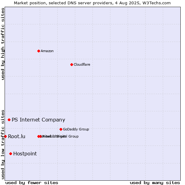 Market position of Hostpoint vs. PS Internet Company vs. Root.lu