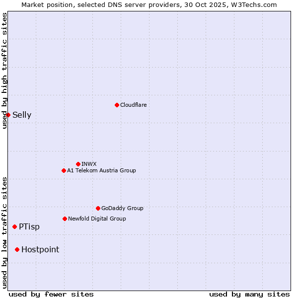 Market position of Hostpoint vs. PTisp vs. Selly