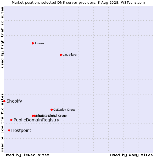 Market position of PublicDomainRegistry vs. Hostpoint vs. Shopify
