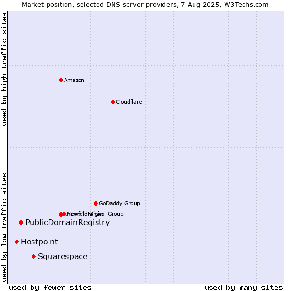 Market position of Squarespace vs. PublicDomainRegistry vs. Hostpoint