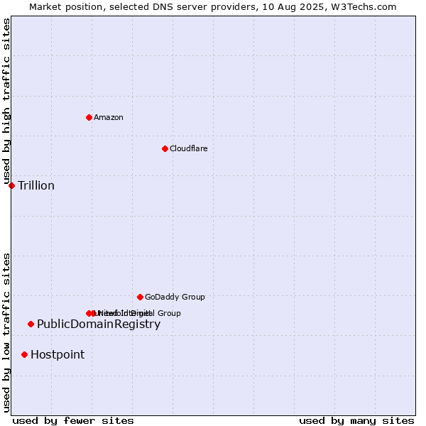 Market position of PublicDomainRegistry vs. Hostpoint vs. Trillion