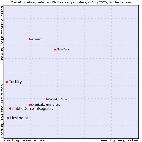 Market position of PublicDomainRegistry vs. Hostpoint vs. Turbify