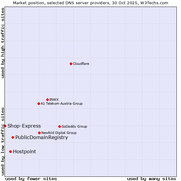 Market position of PublicDomainRegistry vs. Hostpoint vs. Shop-Express