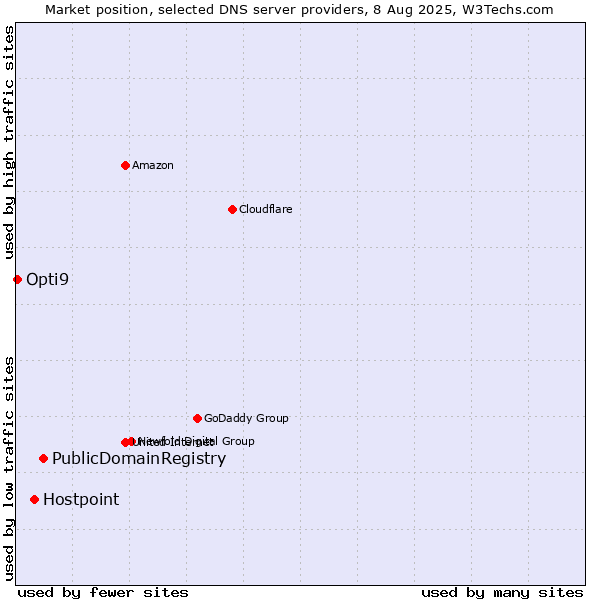 Market position of PublicDomainRegistry vs. Hostpoint vs. Opti9