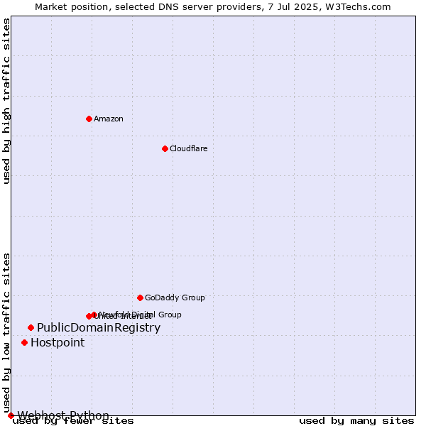 Market position of PublicDomainRegistry vs. Hostpoint vs. Webhost Python