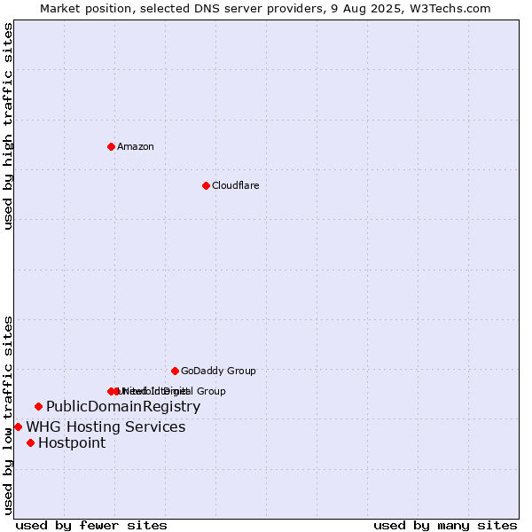 Market position of PublicDomainRegistry vs. Hostpoint vs. WHG Hosting Services