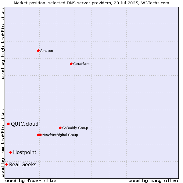 Market position of Hostpoint vs. QUIC.cloud vs. Real Geeks