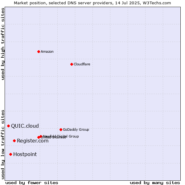 Market position of Register.com vs. Hostpoint vs. QUIC.cloud