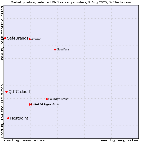 Market position of Hostpoint vs. QUIC.cloud vs. SafeBrands