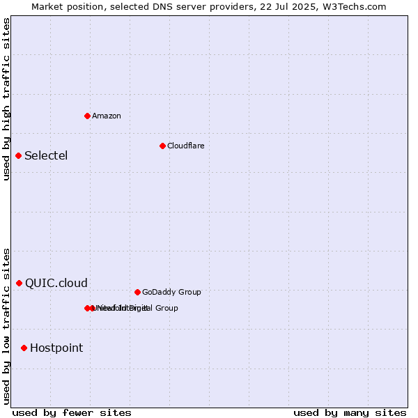 Market position of Hostpoint vs. QUIC.cloud vs. Selectel